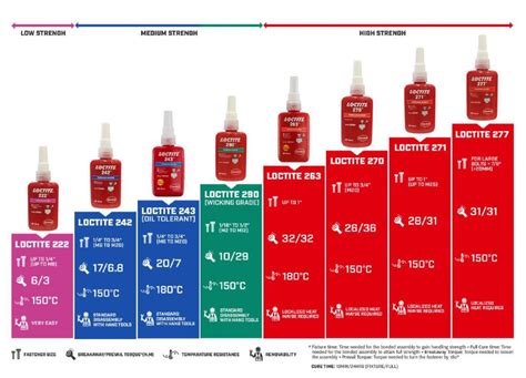 loctite colors explained.